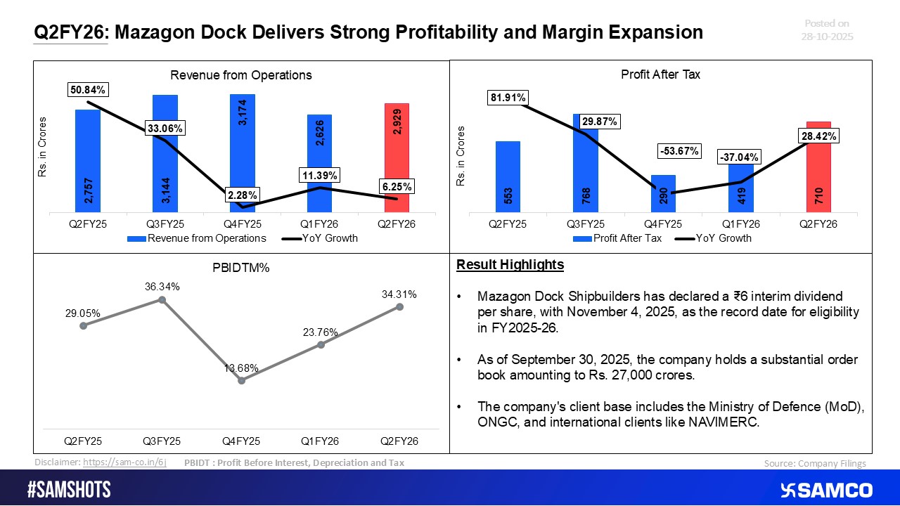 Q2FY26: Mazagon Dock Posts Robust Profit Growth with Expanding Margins